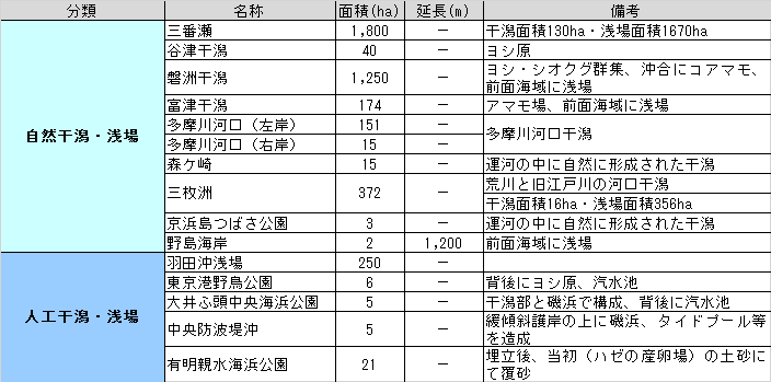 干潟・浅場に関する図表